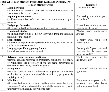 Table 2.1 Request Strategy Types (Blum-Kulka and Olshtain, 1984)