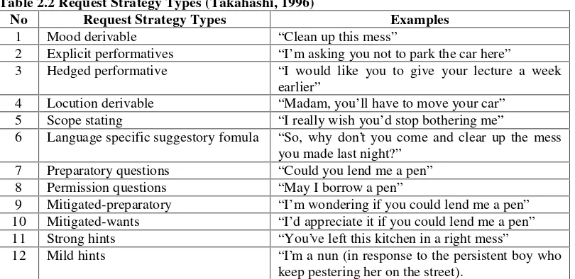 Table 2.2 Request Strategy Types (Takahashi, 1996)