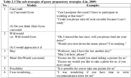 Table 2.3 The sub-strategies of query preparatory strategies (Lin, 2009)