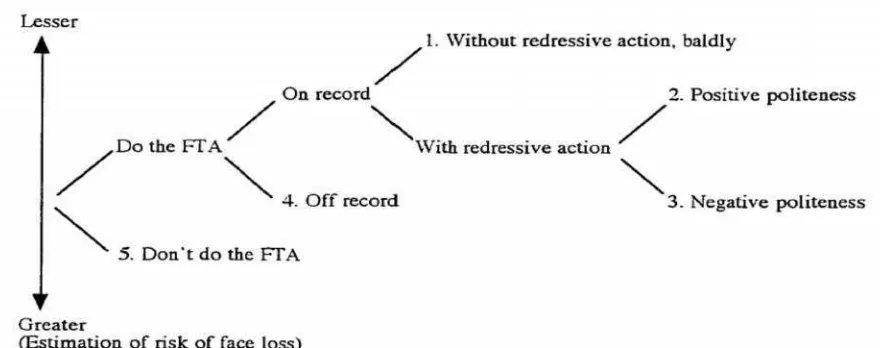 Figure 2.1 Strategies for performing FTAs (Brown and Levinson, 1987)