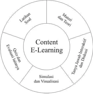 Gambar 2.2 Tahap Pengembangan E-Learning 