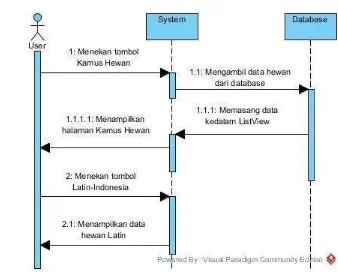 Gambar 14. Diagram Sequance Kamus Hewan Indonesia Latin 