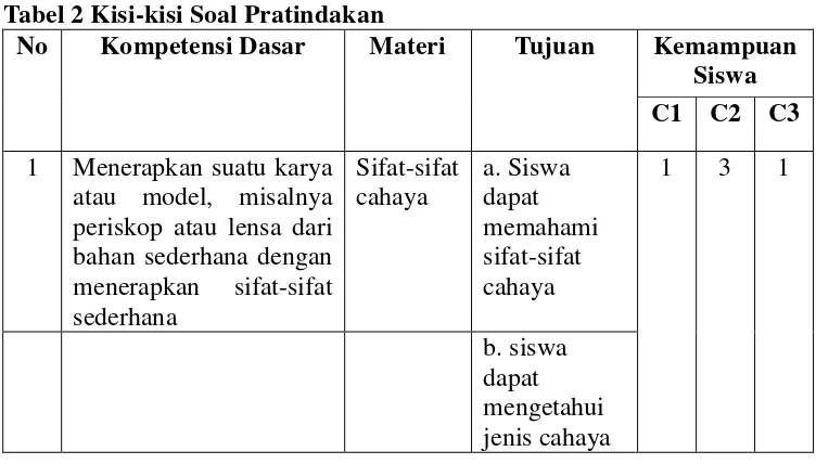 Tabel 2 Kisi-kisi Soal Pratindakan 