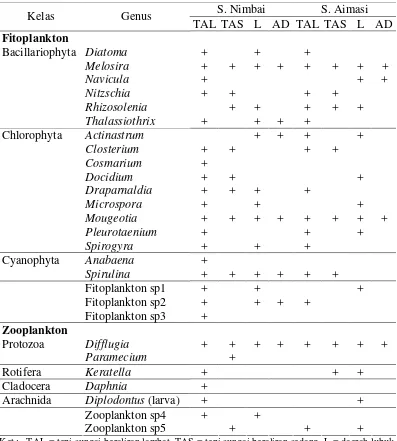 Tabel 6. Komposisi plankton pada setiap tipe habitat di S. Nimbai dan S. Aimasi