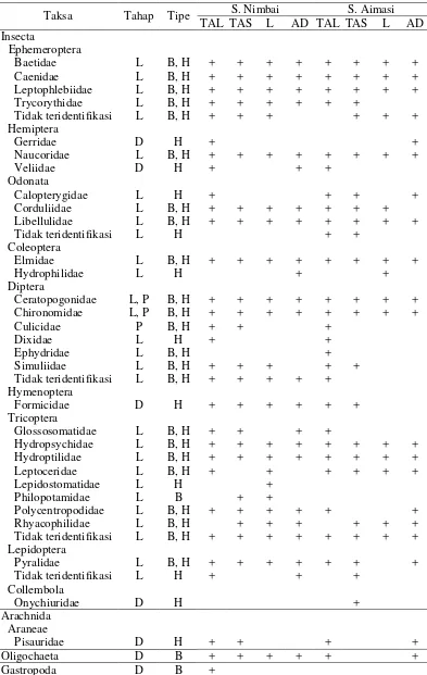 Tabel 7. Komposisi makroavertebrata pada setiap tipe habitat di S. Nimbai dan S. Aimasi