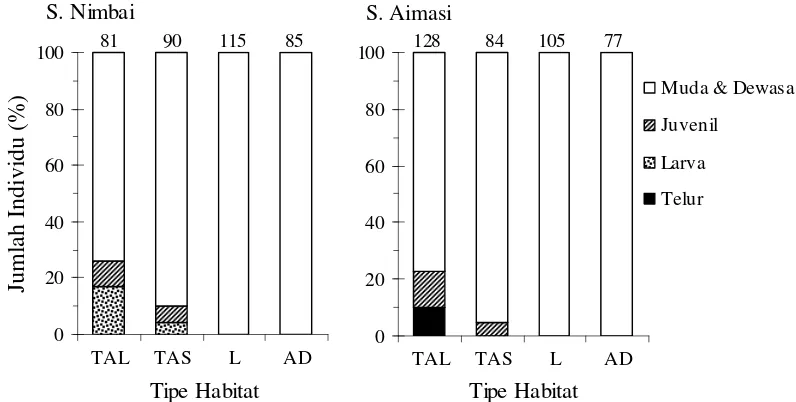 Gambar 18. Pemanfaatan tipe habitat oleh setiap tahap perkembangan ikan pelangiarfak di S