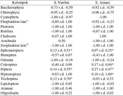 Tabel 10. Indeks bagian terbesar makanan ikan pelangi arfak yang dominan diS. Nimbai dan S