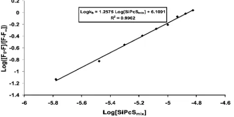 Fig. 10Determination of MPcSmix–BSA binding constant in PBS 7.4(BSA concentration = 2 × 10−5M).