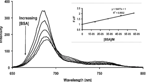 Fig. 11Fluorescence emission spectral changes for BSA on additionof increasing concentrations of SiPcSmix