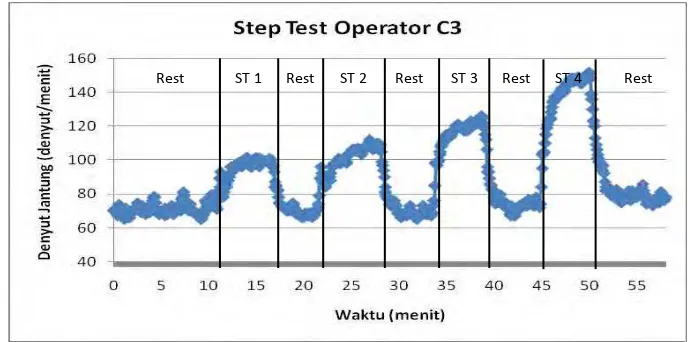 Gambar 7. Proses langkah step test 