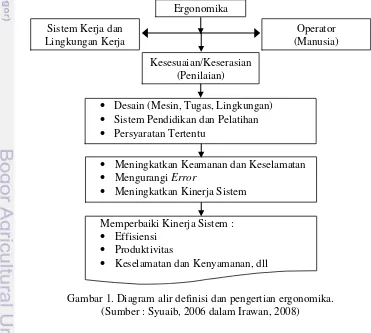 Gambar 1. Diagram alir definisi dan pengertian ergonomika. 