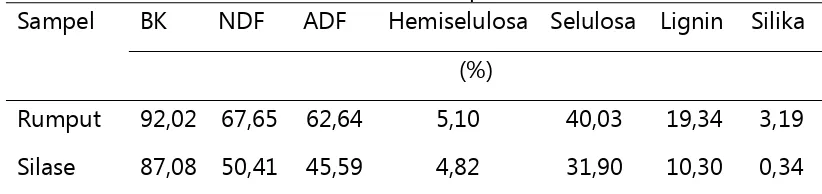 Tabel 2. Hasil analisis VanSoest dari bahan pakan Sampel BK NDF ADF Hemiselulosa
