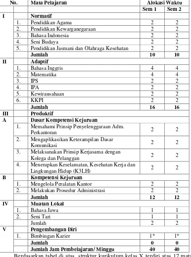 Tabel 1. Struktur Kurikulum Program Keahlian Administrasi Perkantoran Kelas X 