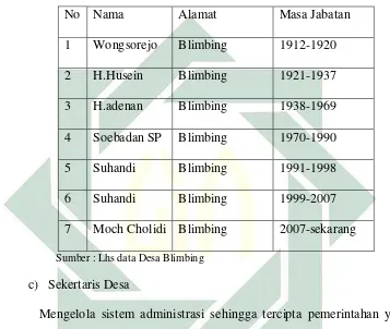 Tabel Daftar Nama Kepala Desa Blimbing 