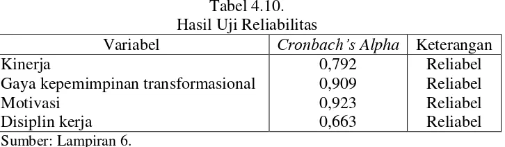 Tabel 4.10. 