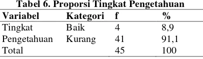 Tabel 6. Proporsi Tingkat Pengetahuan 