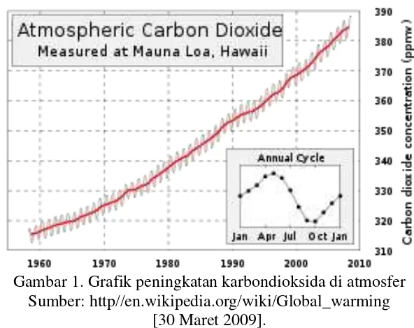 Gambar 1. Grafik peningkatan karbondioksida di atmosfer 