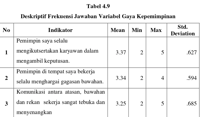 Tabel 4.9  