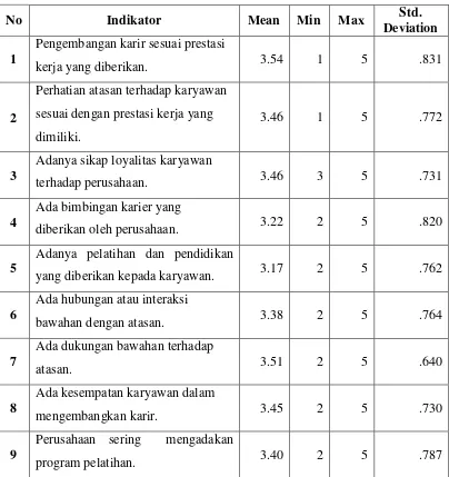 Tabel 4.12 Deskriptif Frekuensi Jawaban Variabel Pengembangan Karir 