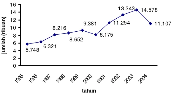 Gambar 2  Perkembangan jumlah nelayan Kota Tegal tahun 1995 – 2004 