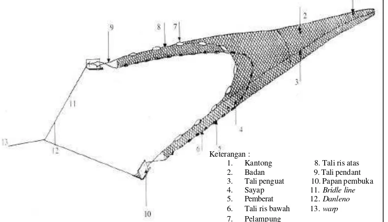 Gambar 3 Alat tangkap jaring arad yang digunakan nelayan Kota Tegal(BPPI,1996) 