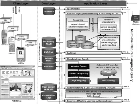 Fig. 1 AINI’s Architecture in the CCNet Portal  