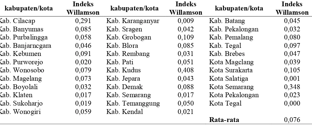 Tabel 1: Tingkat Ketimpangan daerah kabupaten atau kota di Provinsi Jawa Tengah Tahun 2011 