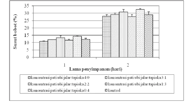 Gambar 23. Diagram batang pengaruh konsentrasi pati ubi jalar-tapioka 