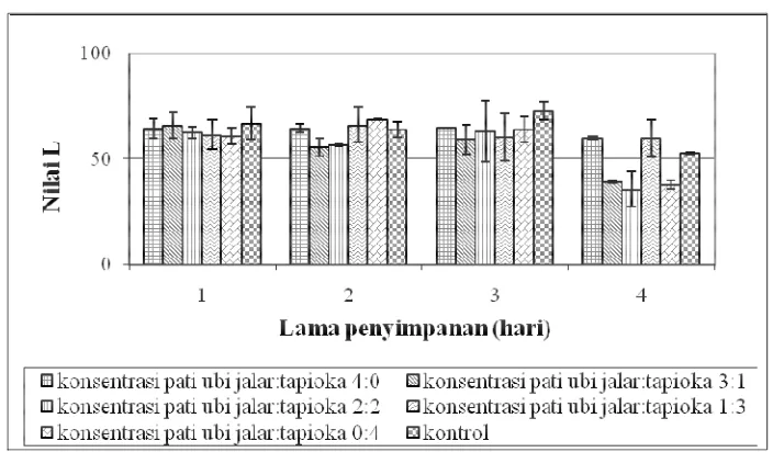 Gambar 28. Diagram batang pengaruh konsentrasi pati ubi jalar-tapioka terhadap nilai L selama penyimpanan pada 5°C 
