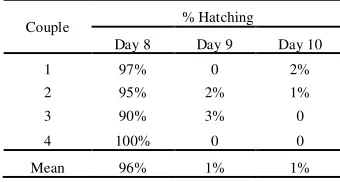 Table 3 Percentage of egg hatching 