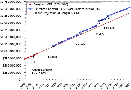 Figure 7. Project Income Tax Impact to the Bengkulu GDP Growth 