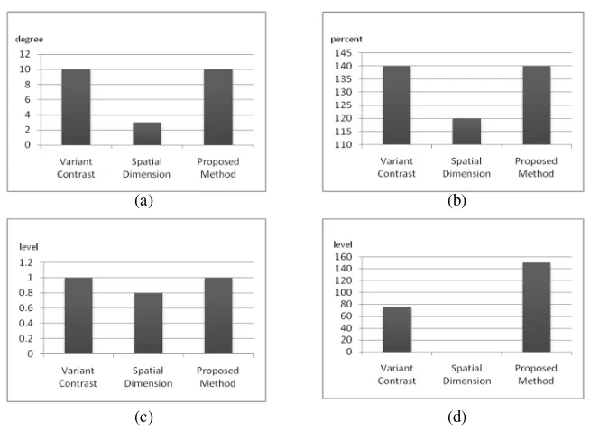 Figure 7.  Feature’s endurance testing, (a) rotation testing, (b) zooming testing, (c) blurring testing, (d) brightness testing 