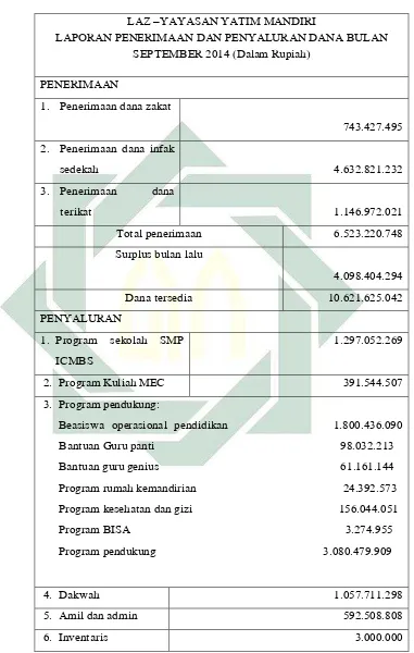 Tabel 3. Laporan Penerimaan dan Penyaluran Dana LAZ Yayasan 