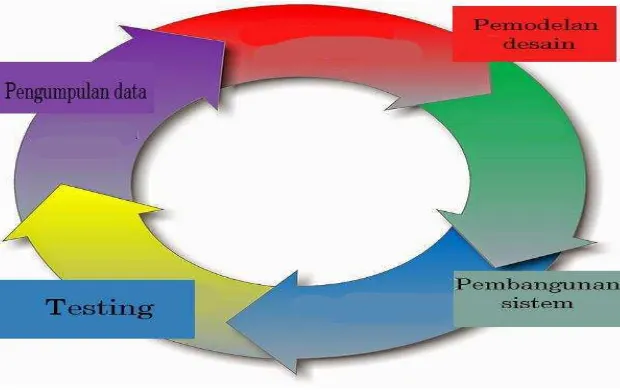 Gambar 1 Model Prototyping 