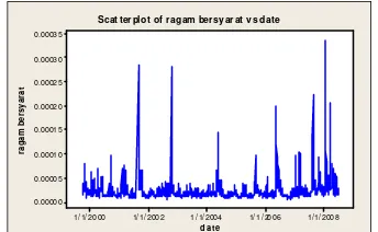 Gambar 11  Ragam bersyarat data in-sample. 
