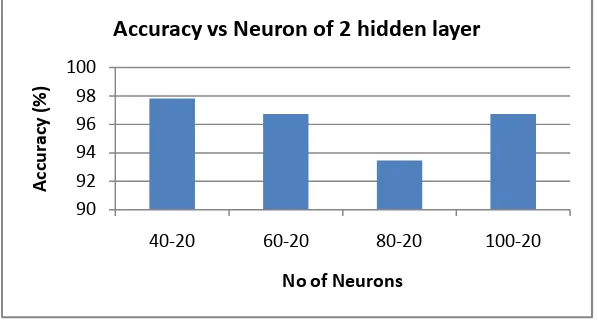Figure 9 shows the performance accuracy of different neuron in 2 hidden layer. From the graph the best accuracy is using 40-20 neurons 