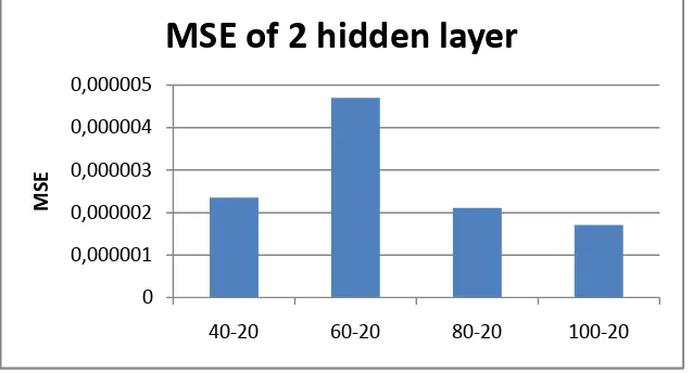 Figure 11. MSE vs number of neuron in 2 hidden layer 
