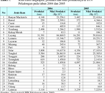 Tabel 7.Jenis hasil tangkapan, produksi dan nilai produksinya di PPNPekalongan pada tahun 2004 dan 2005