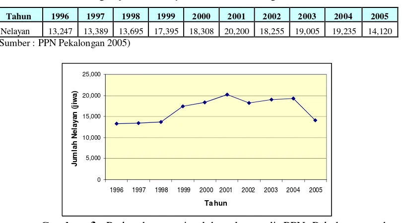 Tabel 10. Perkembangan jumlah nelayan di PPN Pekalongan tahun 1996-2005