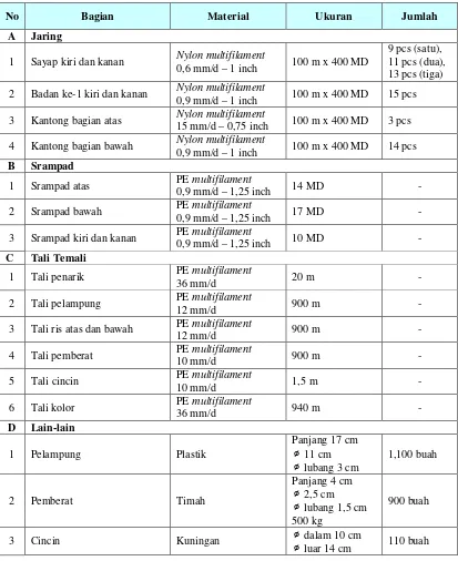 Tabel 12. Contoh spesifikasi jaring purse seine di Pekalongan