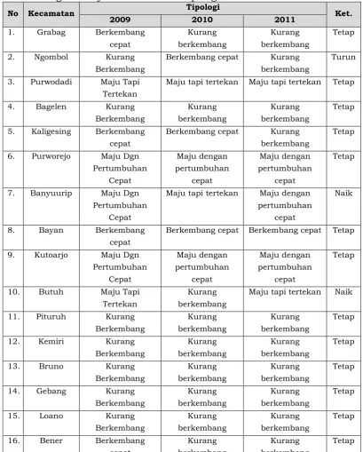 Tabel Perkembangan Wilayah Berdasarkan Tipologi Klasen Tahun 2011 Tipologi 