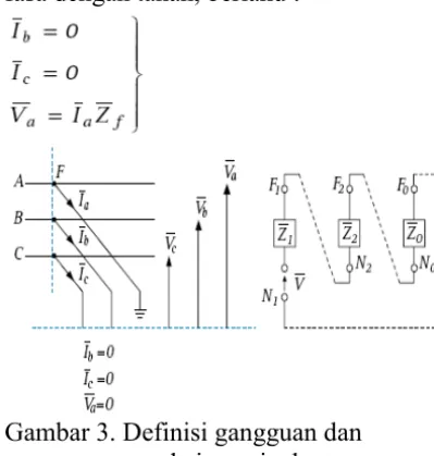 Gambar 3. Definisi gangguan dan 