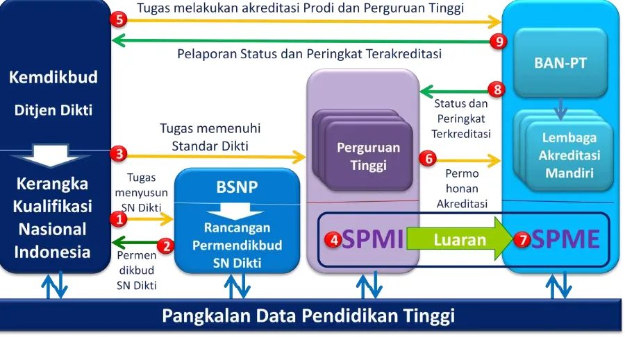 Gambar 3. Proses Implementasi SPM Dikti 