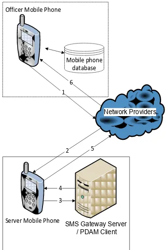 Fig 2. Overview of the process of sending the message from officer mobile phone to server mobile phone 