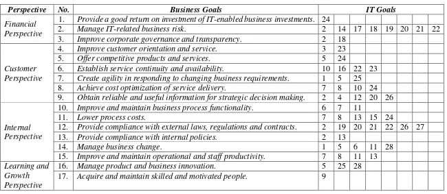 Tabel 3.3. Pemetaan Tujuan Bisnis dan Tujuan TI Berdasarkan COBIT 4.1. (IT Governance Institute : 2007) 