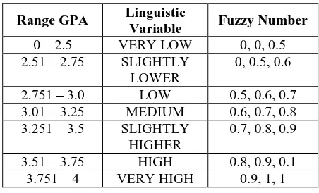 Table 4: Fuzzy linguistic terms and their correspondent fuzzy numbers for C1 