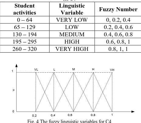 Fig. 4 The fuzzy linguistic variables for C4 