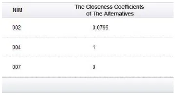 Fig. 16 The result of calculated the closeness coefficients of the alternatives the Underprivileged Scholarship 