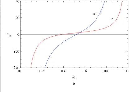 Gambar 5   Grafik hubungan amplitudo dan perbandingan kedalaman fluida dua   