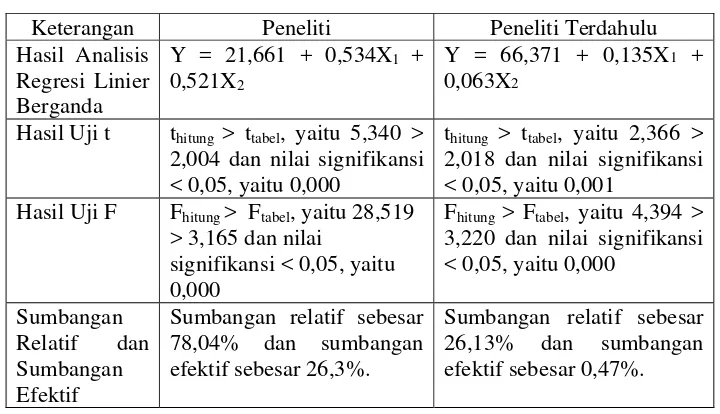 Tabel 3 Perbandingan Hasil Penelitian Variabel Frekuensi Belajar 